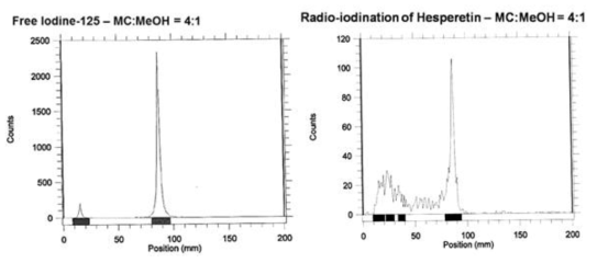 Peracetic acid를 이용한 hesperetin의 I-125 표지방법