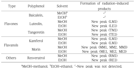 Reactivity of 6 polyphenols to gamma-irradiation