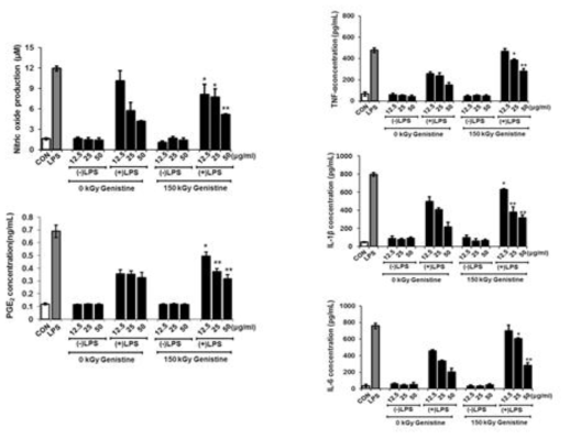 Effect of intact genistein and gamma-irradiated genistein on the pro-inflammatory factor NO, Cytokines, and PGE2 productions of LPS-treated RAW264.7 cells.