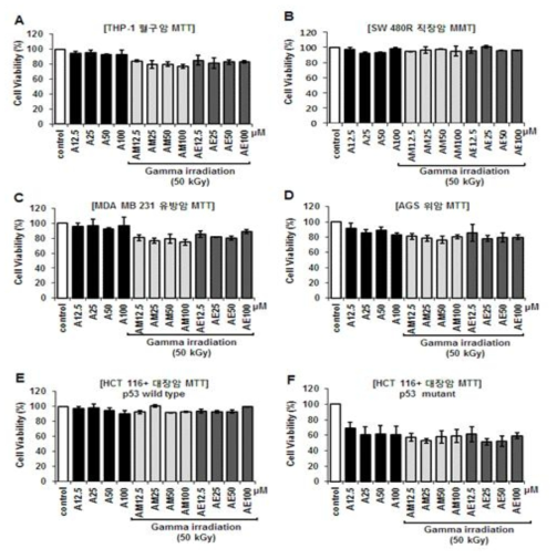 Cytotoxic effect of non-irradiated Apigenin (A) or gamma-irradiated Apigenin in methanol (AM) and ethanol (AE) on the proliferation of various cancer cells