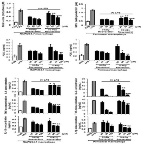 Effect of gamma-irradiated resveratrol on the metabolic activity of LPS (50 ng/mL)-induced RAW264.7 and peritoneal macrophage cells.