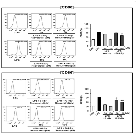 Effect of gamma-irradiated resveratrol on (A) CD80 and (B) CD86 expression in LPS (50 ng/mL)-induced RAW264.7 macrophage cells.