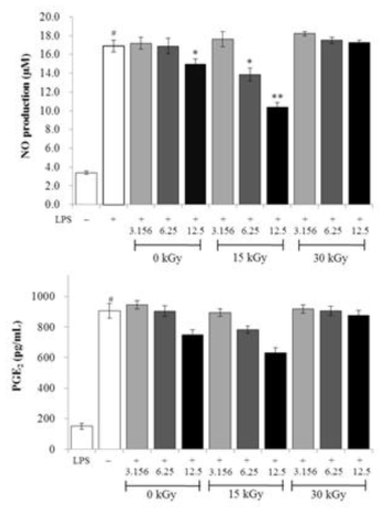 Effect of gamma-irradiated chrysin on the metabolic activity of LPS (500 ng/mL)-induced RAW264.7 cells