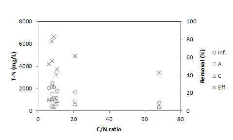 높은 C/N비 조건에서의 총질소 처리 효율.