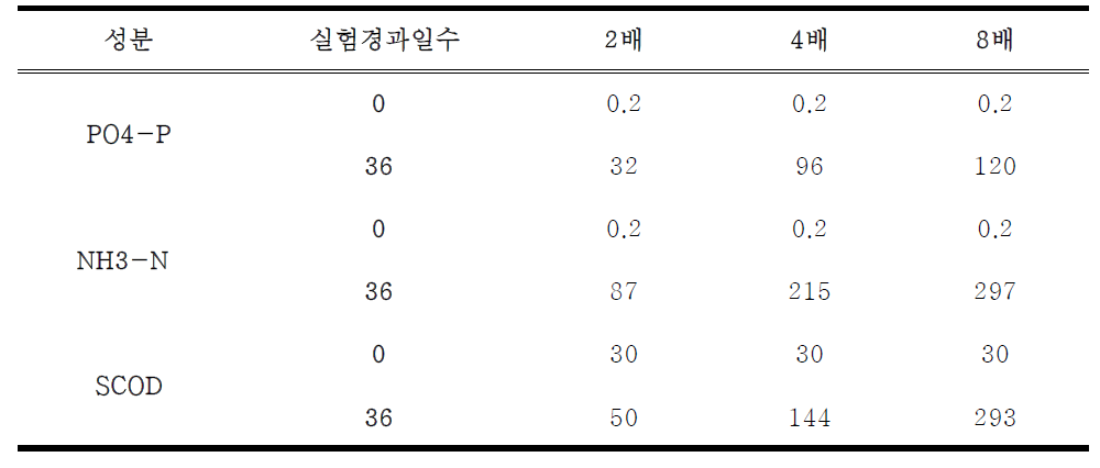 18℃의 온도조건에서 슬러지 농축에 따른 PO4-P의 용출량