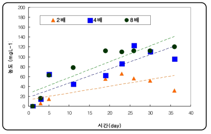 평균온도 18℃에서 시간경과에 따른 PO4 용출량.