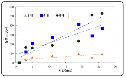 평균온도 18℃에서 시간경과에 따른 NH3-N의 용출량