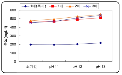 슬러지 농축비와 pH 별 알칼리 조건에서의 PO4-P의 용출량 비교.