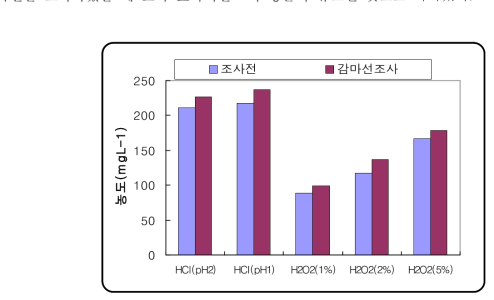 다양한 산성환경에서 감마선 조사유무에 따른 PO4-P의 용출량 비교.