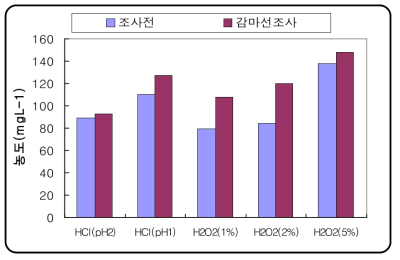 다양한 산성환경에서 감마선 조사유무에 따른 NH3-N의 용출량 비교