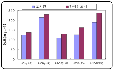 다양한 산성환경에서 감마선 조사유무에 따른 SCOD의 용출량 비교