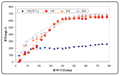 다양한 슬러지농축비율의 조건에서 시간경과에 따른 PO4-P의 용출량.