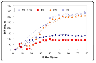 다양한 슬러지농축비율의 조건에서 시간경과에 따른 NH3-N의 용출량.