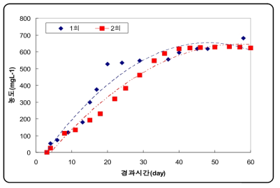 30℃ 온도조건에서의 재현성 실험 PO4-P의 용출량 비교