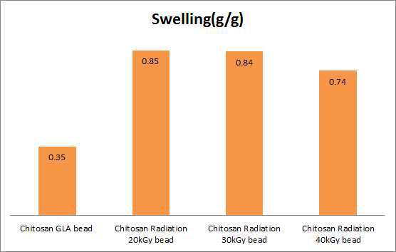 각 beads의 swelling.