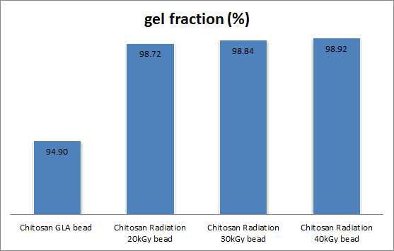 각 beads의 gel fraction.