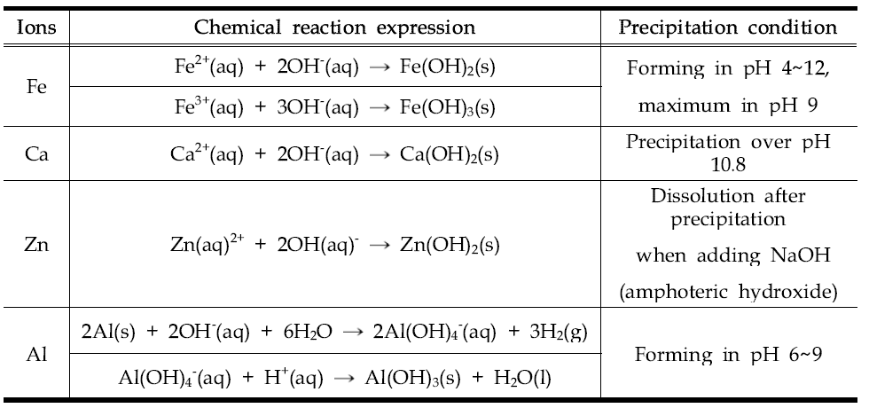 Hydration reaction involved in commom precitation