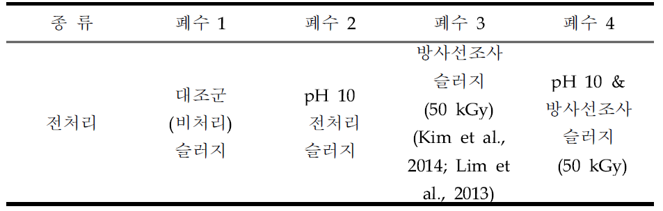 struvite 결정 생성 반응을 위한 폐수의 종류