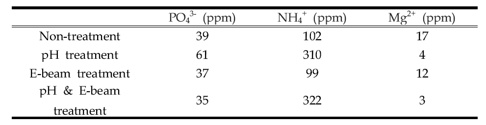 종류 폐수 샘플의 Mg2+, NH4 +, PO4 3- 이온의 농도
