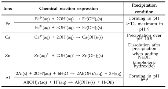 Hydration reaction involved in common precitation