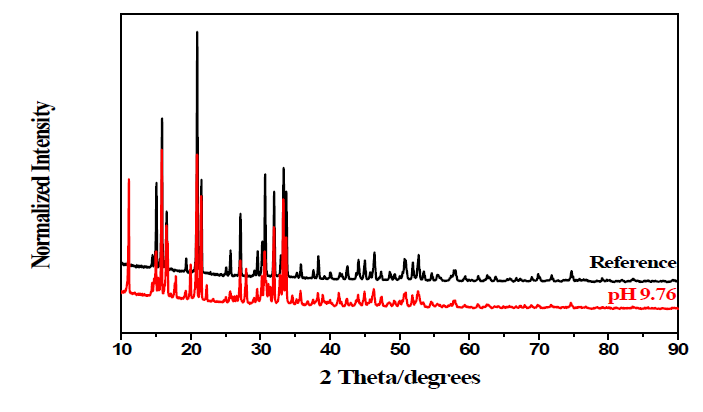 Reference struvite와 pH 9.76에서 제조한 struvite의 XRD pattern.