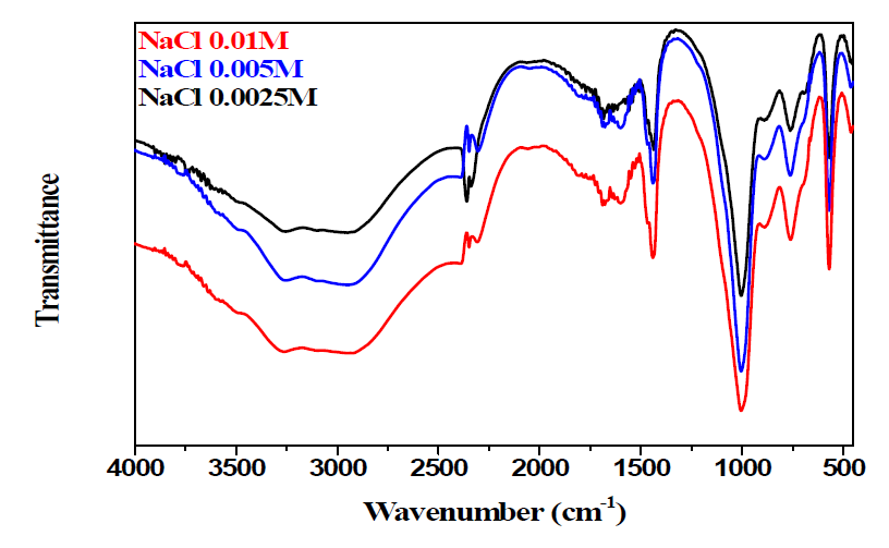 NaCl 몰 농도별 제조한 struvite의 FT-IR 스펙트럼.