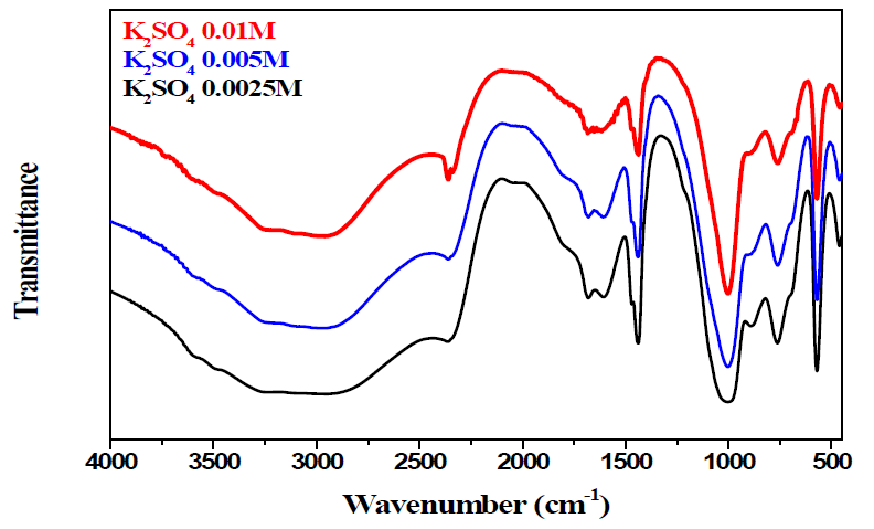 K2SO4 몰 농도별 제조한 struvite의 FT-IR 스펙트럼.