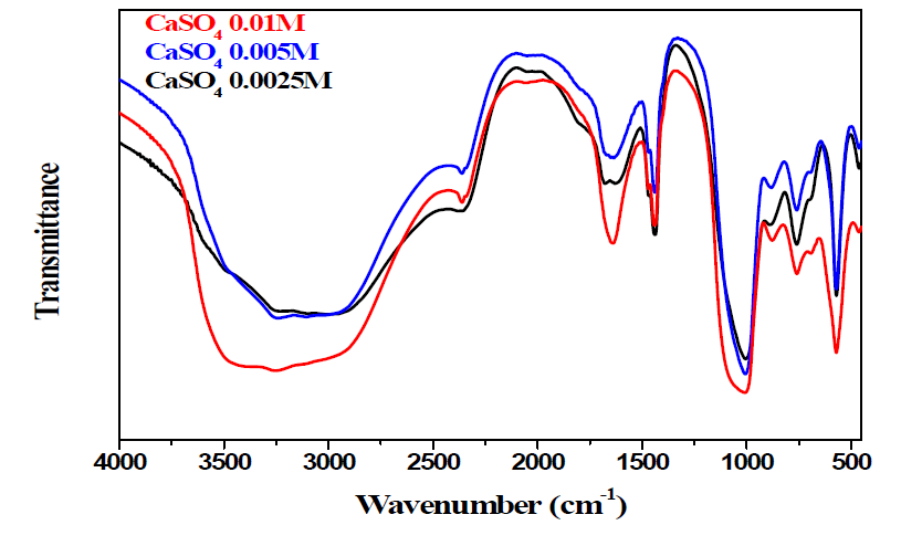 CaSO4 몰 농도별 제조한 struvite의 FT-IR 스펙트럼. 4000 3500