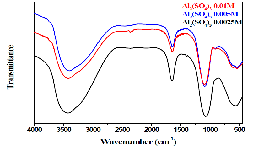 Al2(SO4)3 몰 농도별 제조한 struvite의 FT-IR 스펙트럼.