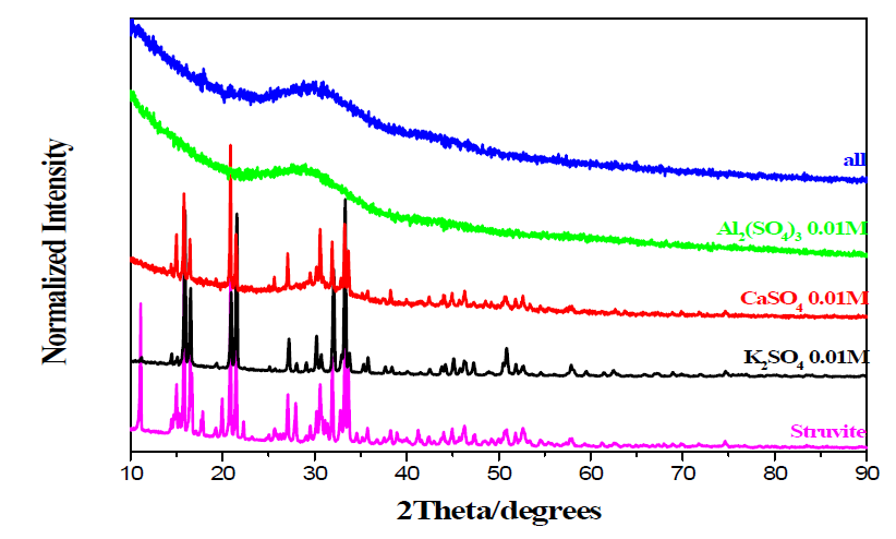 K2SO4, CaSO4, Al2(SO4)3 첨가된 struvite의 XRD pattern