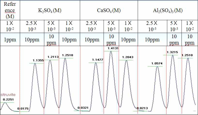 K2SO4, CaSO4, Al2(SO4)3 첨가된 struvite의 Total Phosphous data.