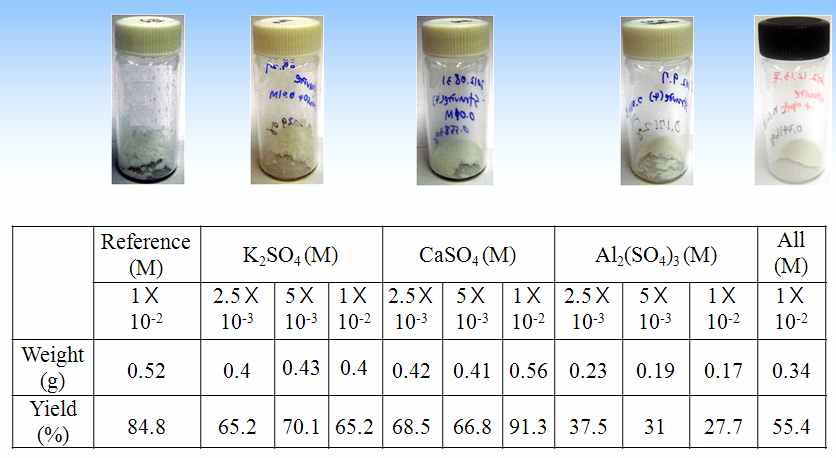 K2SO4, CaSO4, Al2(SO4)3 첨가된 struvite의 수득률