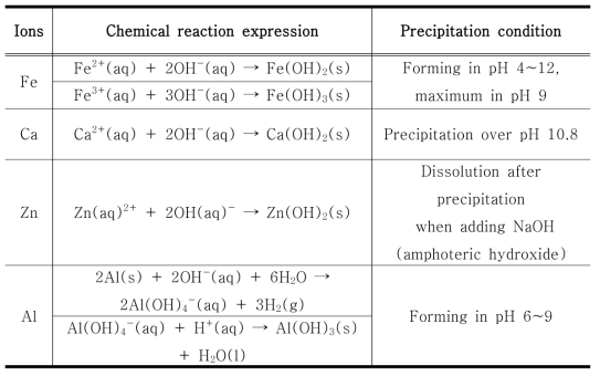 Hydration reaction involved in commom precitation