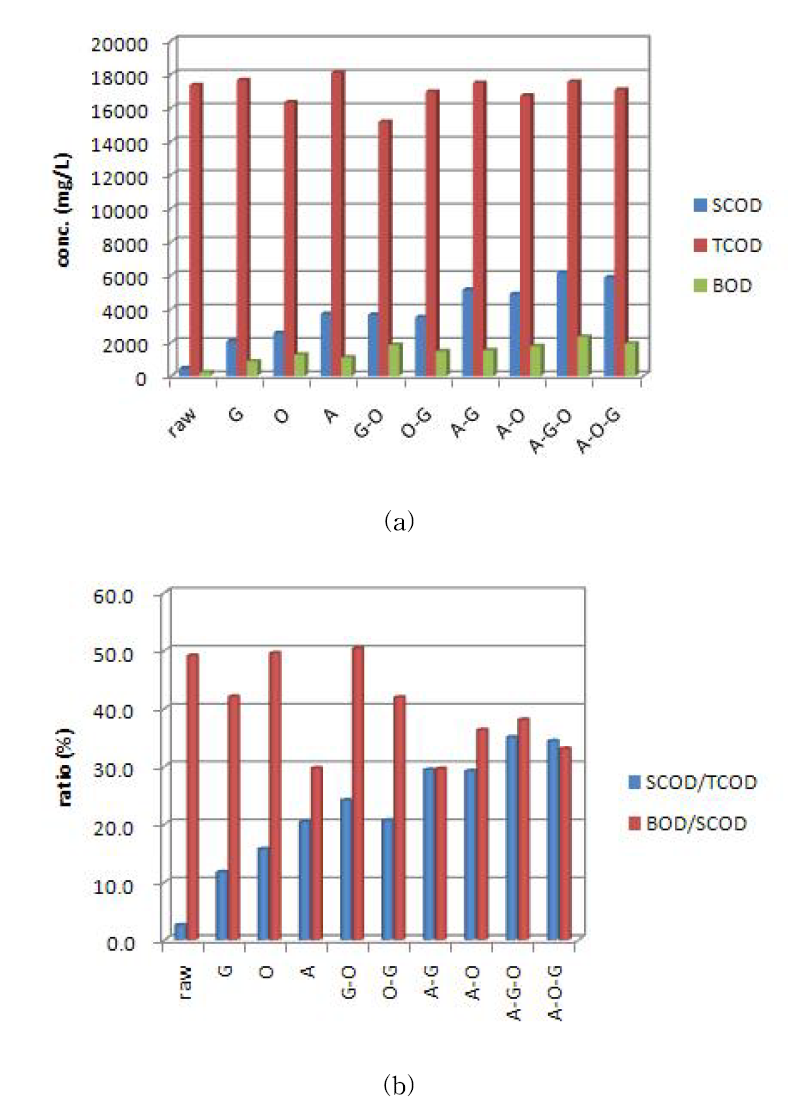 다양한 처리방법에 의한 하수슬러지의 (a)SCOD, TCOD, BOD5 농도변화와 이때의 (b)SCOD/TCOD, BOD5/SCOD 변화 양상