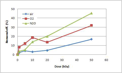 감마선조사에 의한 TCOD 제거시 radical scavenger가 미치는 영향.
