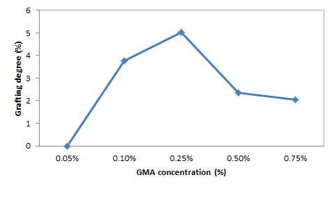 다양한 방사선 선량 조건하에서의 grafting degree 변화 실험결과.