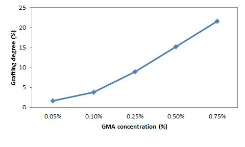 2.5 kGy의 조사선량에서의 GMA 농도별 grafting degree 변화결과.