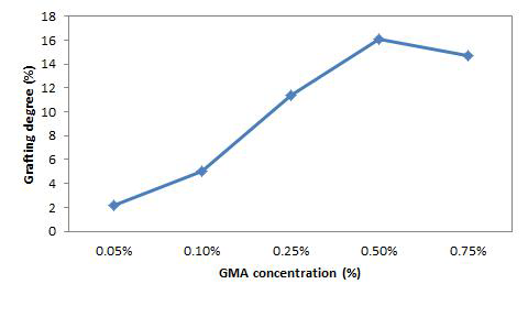 5 kGy 조사선량에서의 GMA농도변화에 따른 grafting degree변화 실험.
