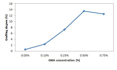 7 kGy의 조사선량과 다양한 GMA농도 범위에서의 grafting degree변화 결과.