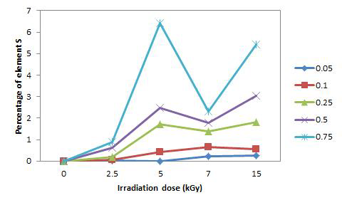 다양한 GMA 와 방사선 조사 조건에서의 membrane cross-section 황 함량 변화