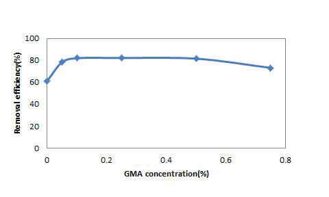 다양한 GMA 농도조건으로 개질한 membrane에 대한 COD 제거효율.
