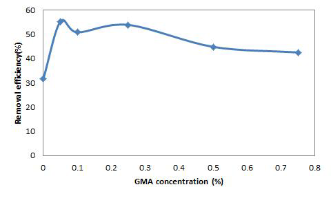 다양한 GMA 농도조건으로 개질한 membrane에 대한 T-N 제거효율.