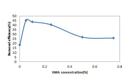 다양한 GMA 농도조건으로 개질한 membrane에 대한 NH4 +-N 제거효율