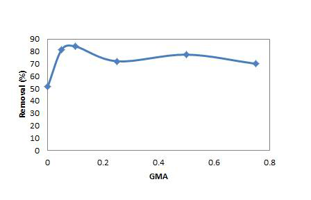 다양한 GMA 농도조건으로 개질한 membrane에 대한 NO3-N 제거효율
