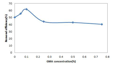 다양한 GMA 농도조건으로 개질한 membrane에 대한 T-P 제거효율.
