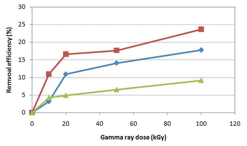 축산폐수의 감마선 조사 효과, COD, ◆; NH4 +, ■; PO4 3-, ▲