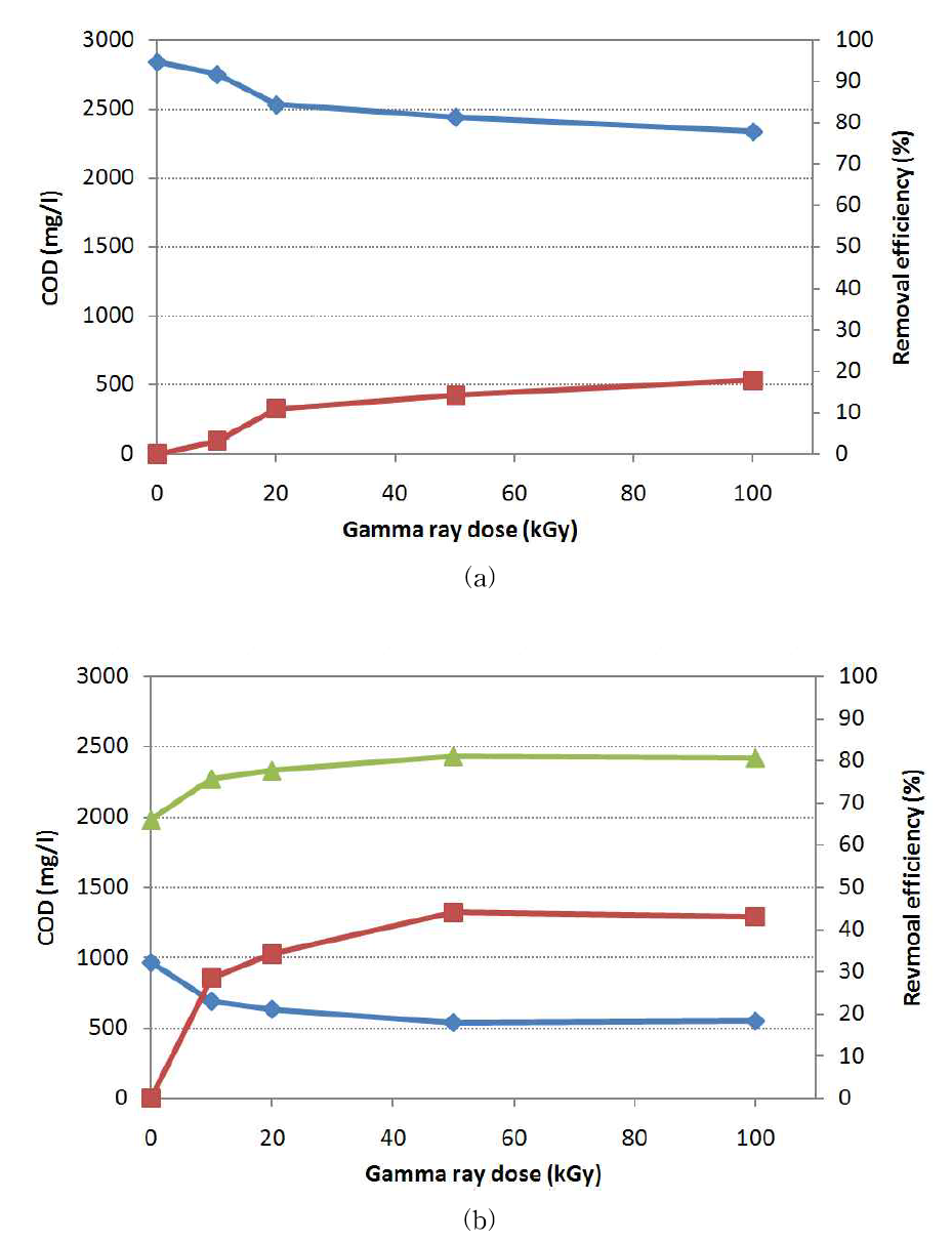 축산폐수의 struvite 결정화시 감마선전처리에 의한 COD 제거율 향상효과