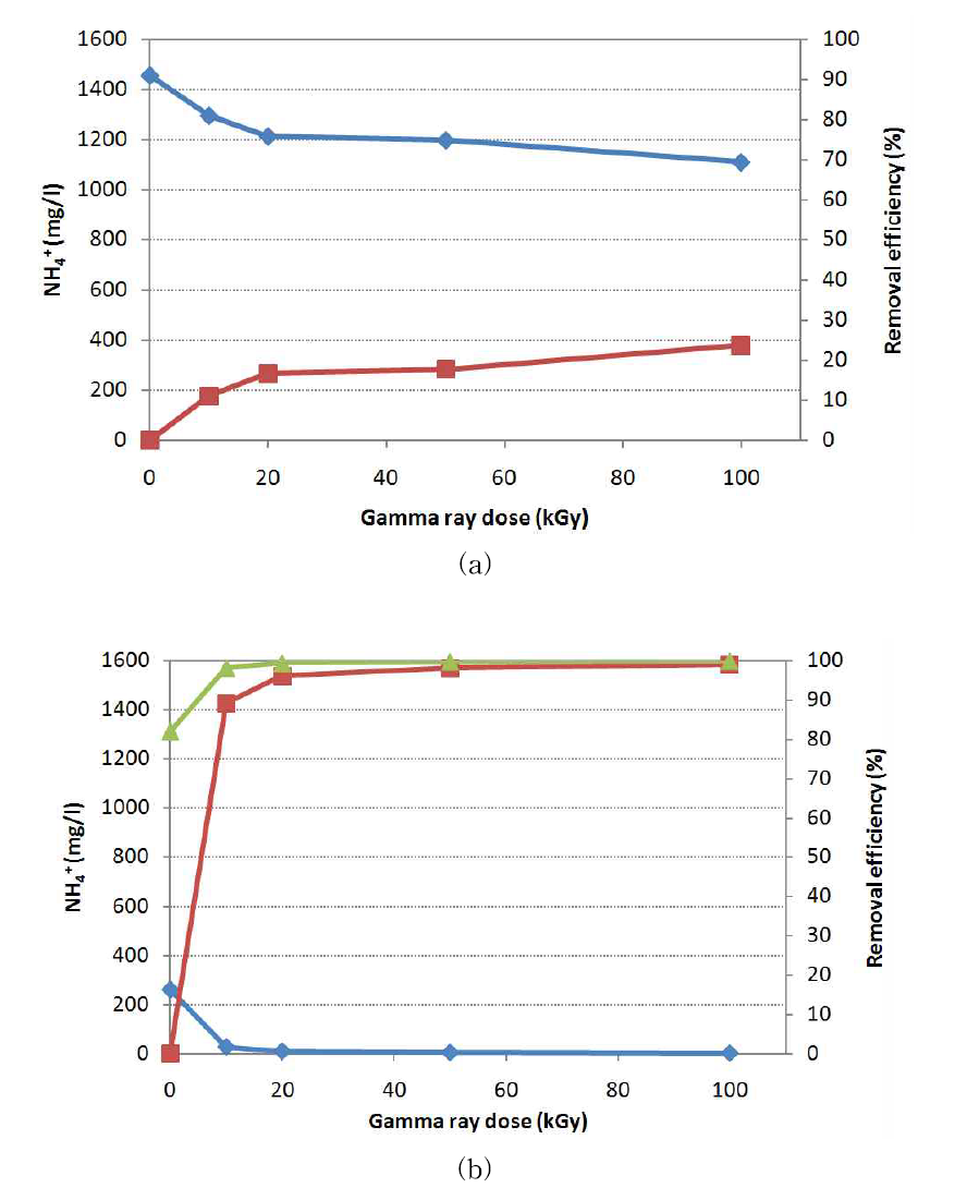 축산폐수의 struvite 결정화시 감마선전처리에 의한 NH4 + 제거율 향상효과