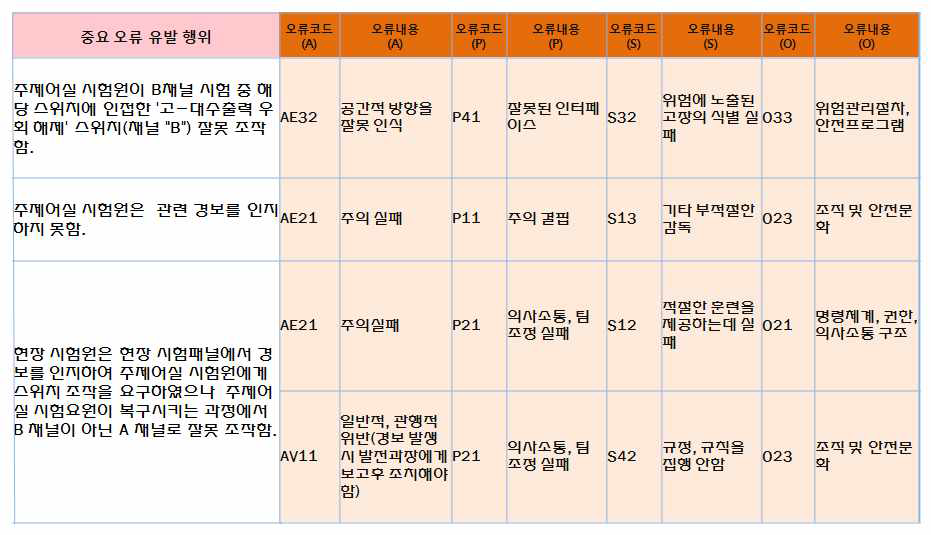 위험요소의 계층적 평가 예