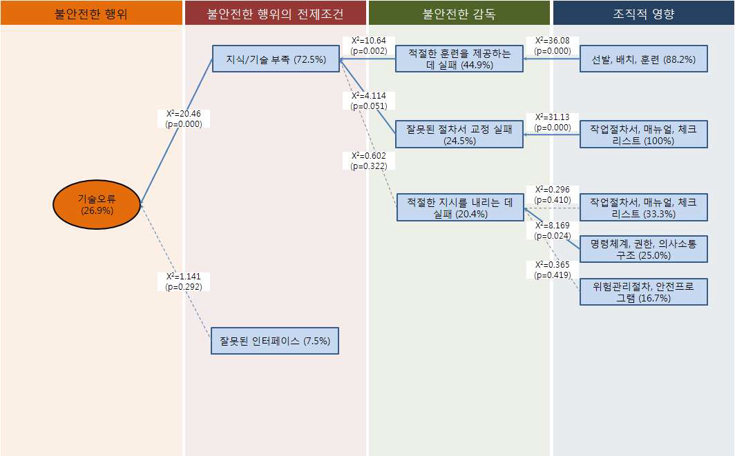 기술오류로 인한 인적오류 빈도 수목도